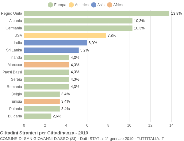Grafico cittadinanza stranieri - San Giovanni d'Asso 2010