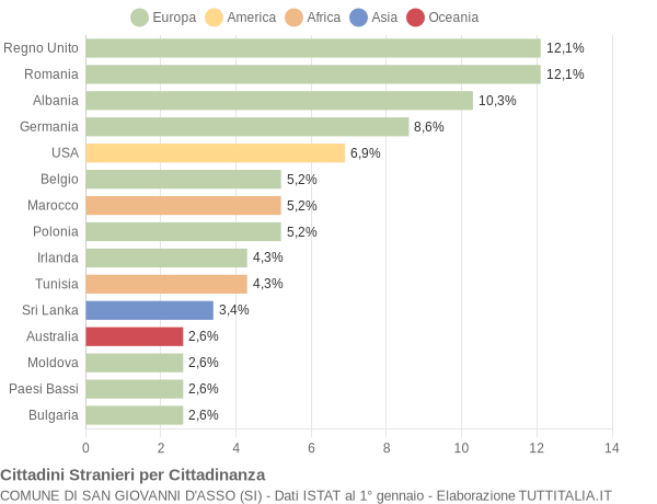 Grafico cittadinanza stranieri - San Giovanni d'Asso 2012