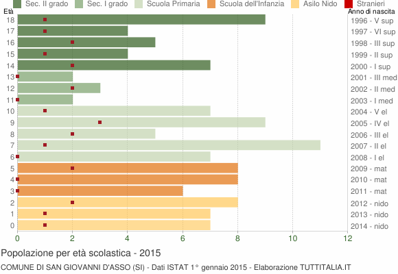 Grafico Popolazione in età scolastica - San Giovanni d'Asso 2015