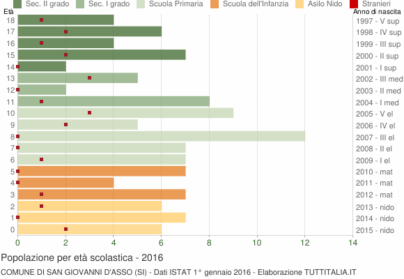 Grafico Popolazione in età scolastica - San Giovanni d'Asso 2016