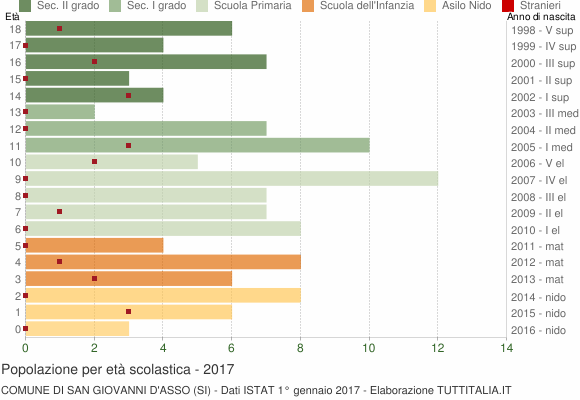 Grafico Popolazione in età scolastica - San Giovanni d'Asso 2017