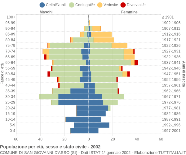 Grafico Popolazione per età, sesso e stato civile Comune di San Giovanni d'Asso (SI)
