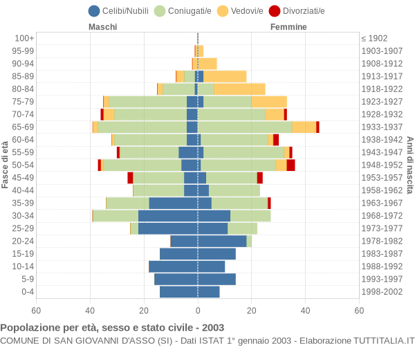 Grafico Popolazione per età, sesso e stato civile Comune di San Giovanni d'Asso (SI)