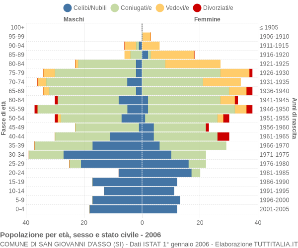 Grafico Popolazione per età, sesso e stato civile Comune di San Giovanni d'Asso (SI)