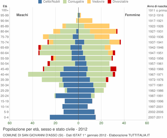 Grafico Popolazione per età, sesso e stato civile Comune di San Giovanni d'Asso (SI)