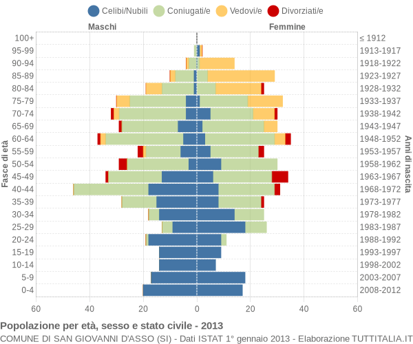 Grafico Popolazione per età, sesso e stato civile Comune di San Giovanni d'Asso (SI)