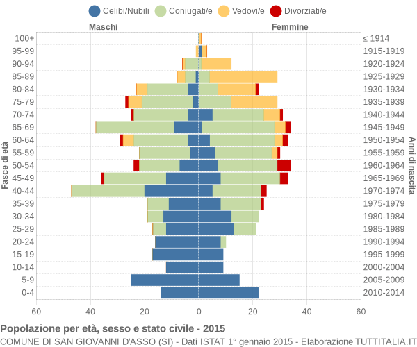 Grafico Popolazione per età, sesso e stato civile Comune di San Giovanni d'Asso (SI)