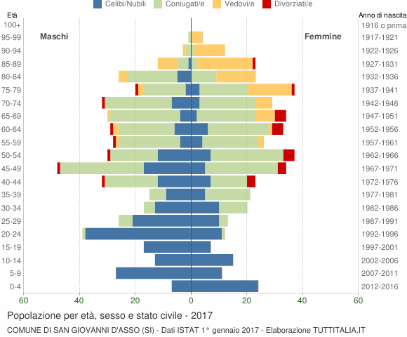 Grafico Popolazione per età, sesso e stato civile Comune di San Giovanni d'Asso (SI)