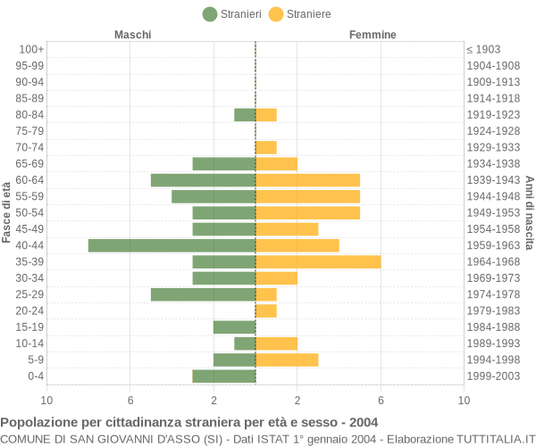 Grafico cittadini stranieri - San Giovanni d'Asso 2004