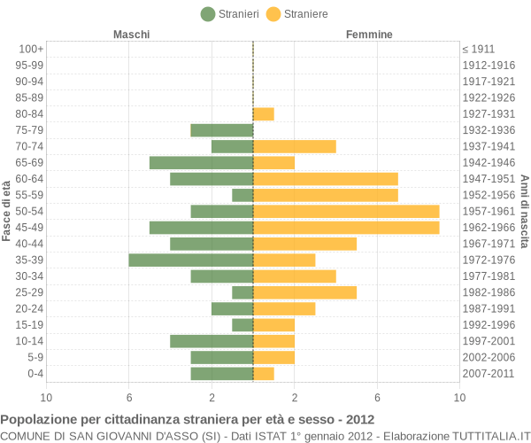 Grafico cittadini stranieri - San Giovanni d'Asso 2012