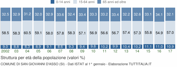 Grafico struttura della popolazione Comune di San Giovanni d'Asso (SI)