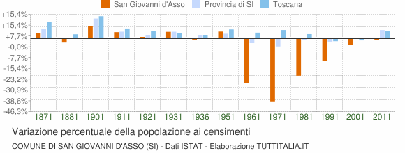 Grafico variazione percentuale della popolazione Comune di San Giovanni d'Asso (SI)