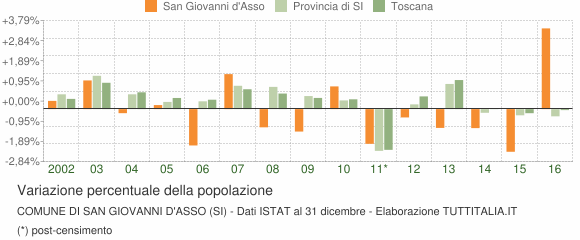 Variazione percentuale della popolazione Comune di San Giovanni d'Asso (SI)