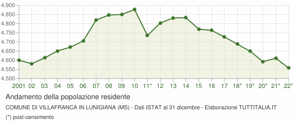 Andamento popolazione Comune di Villafranca in Lunigiana (MS)