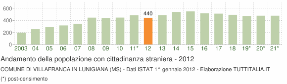 Grafico andamento popolazione stranieri Comune di Villafranca in Lunigiana (MS)