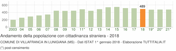 Grafico andamento popolazione stranieri Comune di Villafranca in Lunigiana (MS)