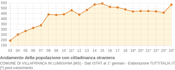 Andamento popolazione stranieri Comune di Villafranca in Lunigiana (MS)