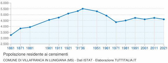 Grafico andamento storico popolazione Comune di Villafranca in Lunigiana (MS)