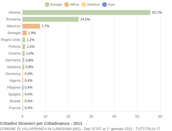 Grafico cittadinanza stranieri - Villafranca in Lunigiana 2011
