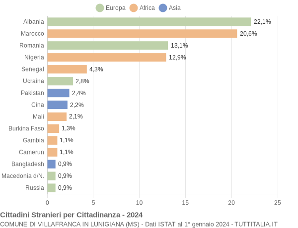 Grafico cittadinanza stranieri - Villafranca in Lunigiana 2024