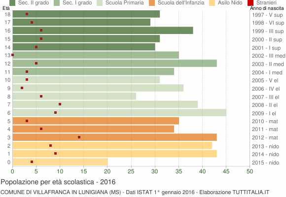 Grafico Popolazione in età scolastica - Villafranca in Lunigiana 2016