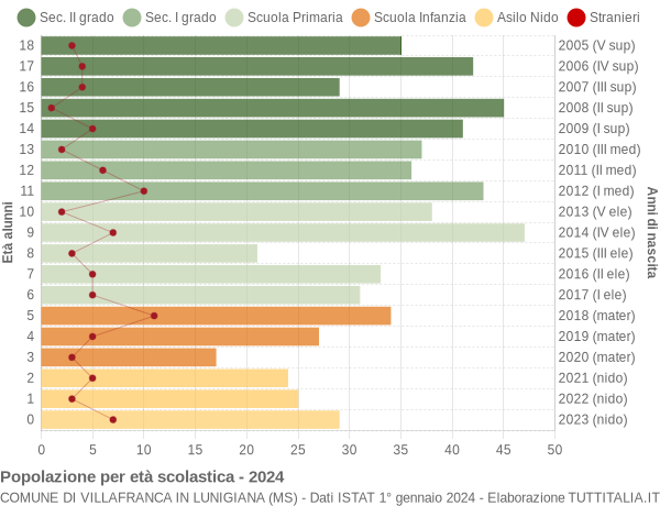 Grafico Popolazione in età scolastica - Villafranca in Lunigiana 2024