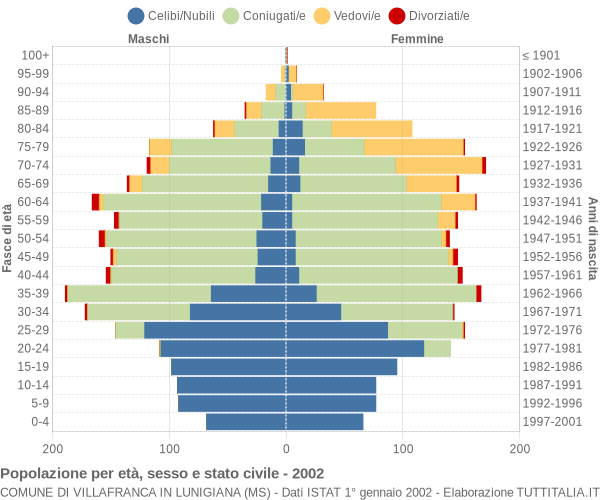 Grafico Popolazione per età, sesso e stato civile Comune di Villafranca in Lunigiana (MS)