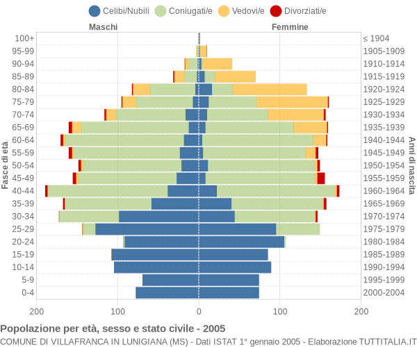 Grafico Popolazione per età, sesso e stato civile Comune di Villafranca in Lunigiana (MS)