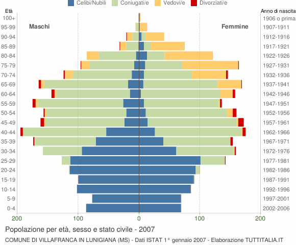 Grafico Popolazione per età, sesso e stato civile Comune di Villafranca in Lunigiana (MS)