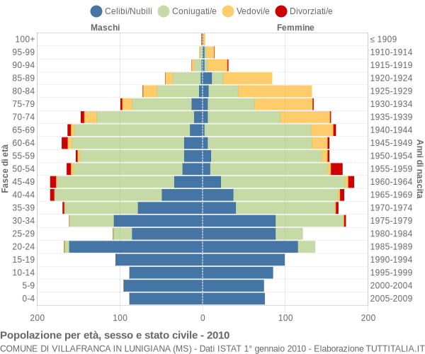 Grafico Popolazione per età, sesso e stato civile Comune di Villafranca in Lunigiana (MS)