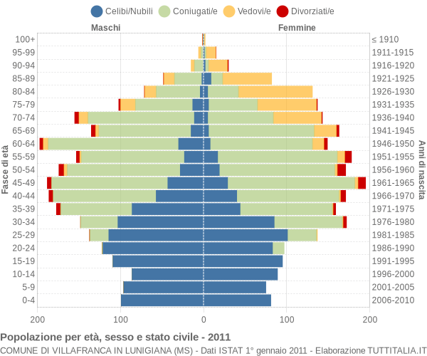 Grafico Popolazione per età, sesso e stato civile Comune di Villafranca in Lunigiana (MS)