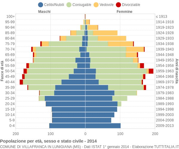 Grafico Popolazione per età, sesso e stato civile Comune di Villafranca in Lunigiana (MS)