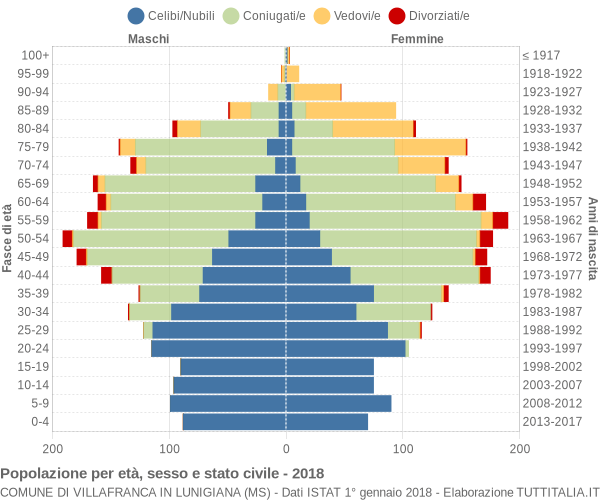 Grafico Popolazione per età, sesso e stato civile Comune di Villafranca in Lunigiana (MS)