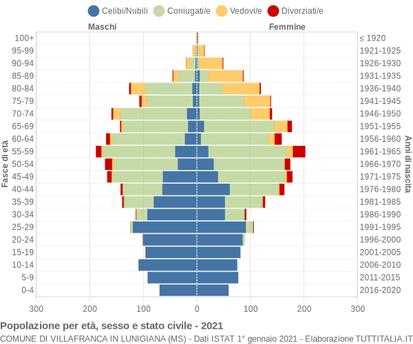 Grafico Popolazione per età, sesso e stato civile Comune di Villafranca in Lunigiana (MS)