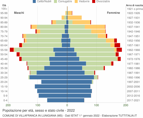 Grafico Popolazione per età, sesso e stato civile Comune di Villafranca in Lunigiana (MS)