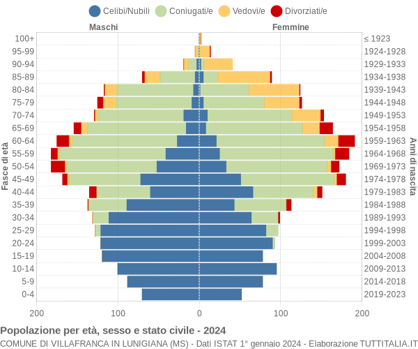 Grafico Popolazione per età, sesso e stato civile Comune di Villafranca in Lunigiana (MS)