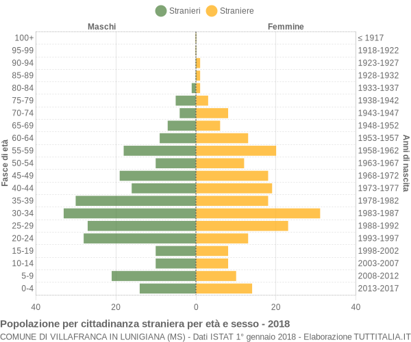 Grafico cittadini stranieri - Villafranca in Lunigiana 2018