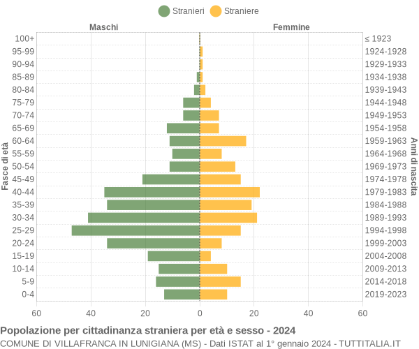 Grafico cittadini stranieri - Villafranca in Lunigiana 2024