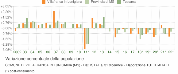 Variazione percentuale della popolazione Comune di Villafranca in Lunigiana (MS)
