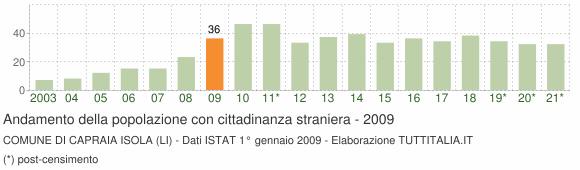 Grafico andamento popolazione stranieri Comune di Capraia Isola (LI)