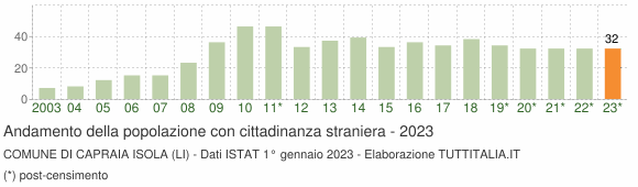 Grafico andamento popolazione stranieri Comune di Capraia Isola (LI)