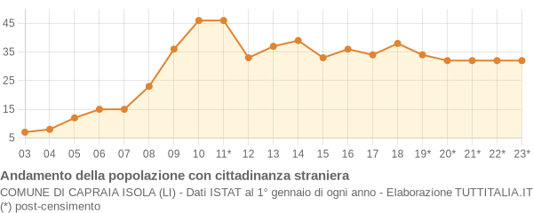 Andamento popolazione stranieri Comune di Capraia Isola (LI)