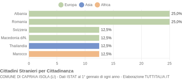 Grafico cittadinanza stranieri - Capraia Isola 2004