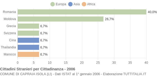 Grafico cittadinanza stranieri - Capraia Isola 2006