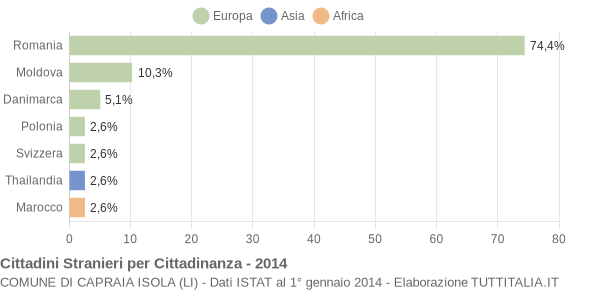 Grafico cittadinanza stranieri - Capraia Isola 2014