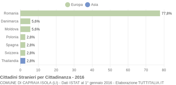 Grafico cittadinanza stranieri - Capraia Isola 2016