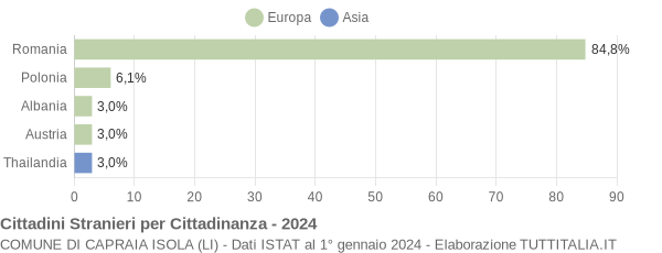 Grafico cittadinanza stranieri - Capraia Isola 2024