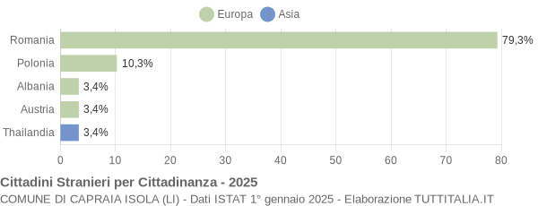 Grafico cittadinanza stranieri - Capraia Isola 2025
