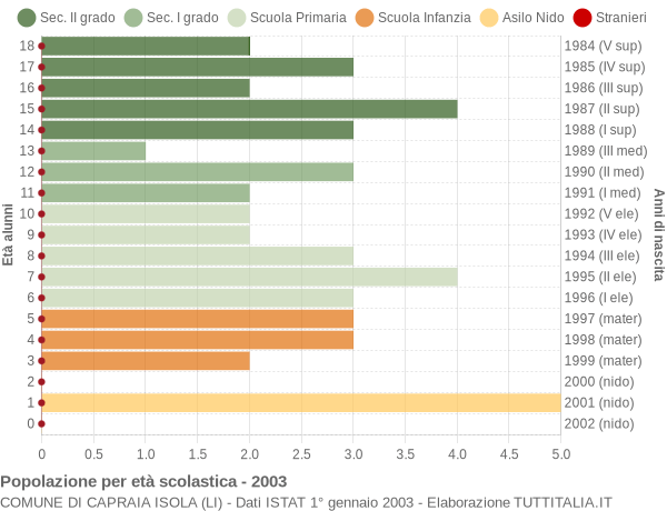 Grafico Popolazione in età scolastica - Capraia Isola 2003