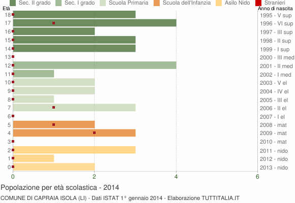 Grafico Popolazione in età scolastica - Capraia Isola 2014